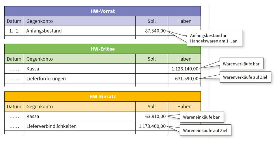 Ü 1 9 Warenkonten abschließen und Bruttogewinn berechnen H5 Exercise