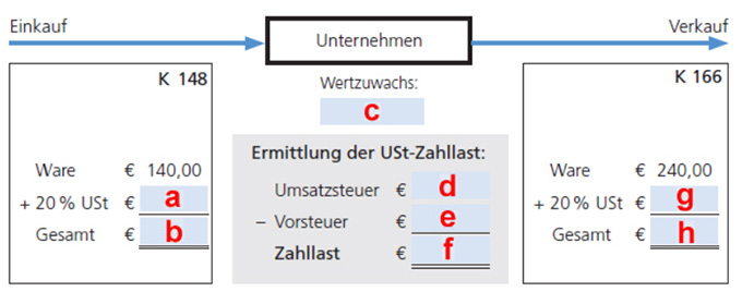 Interaktive Übungen: Verbuchung Von Geschäftsfällen Unter ...