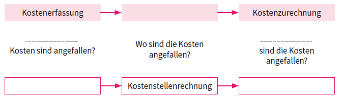 Ü 1.4 Stufen (Teilbereiche) der Kostenrechnung H5 Exercise